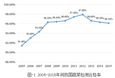 我国食用农产品农药残留超标状况得到有效遏制